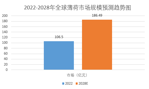 全球薄荷市場規模增長至18649億元龙8体育2024年薄荷市場前景分析：(图1)