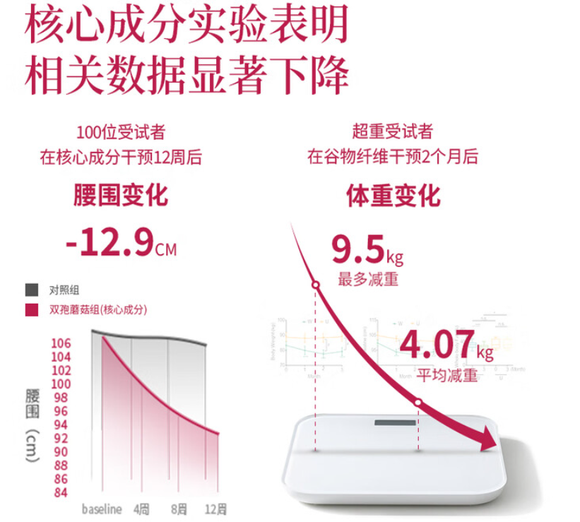 品权威实测懒胖子科学逆袭方案_热点_聊城大众网大基数怎么减肥最快最有效？2025控体燃脂产(图6)